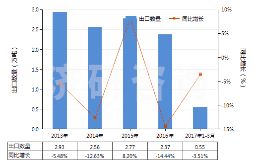 2013-2017年3月中國丙烯酸樹脂類為主的自粘塑料板等(含片膜箔帶扁條及其他扁平形狀材料,成卷的,寬≤20cm)(HS39191010)出口量及增速統(tǒng)計 2013-2017年3月中國丙烯酸樹脂類為主的自粘塑料板等(含片膜箔帶扁條及其他扁平形狀材料,成卷的,寬≤20cm)(HS39191010)出口量及增速統(tǒng)計